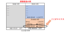 債務超過とは