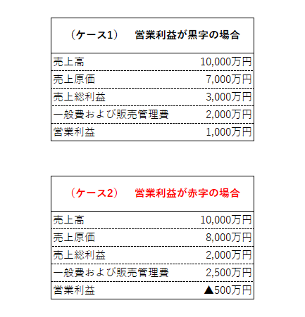 営業利益が赤字 その影響と 経営者が素早く行うべき対策 和田経営相談事務所 愛媛県松山市の経営コンサルタント