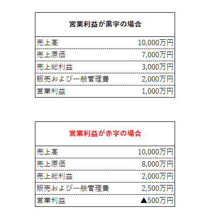 銀行員は決算書のどこを見ているか 損益計算書編 和田経営相談事務所 愛媛県松山市の経営コンサルタント