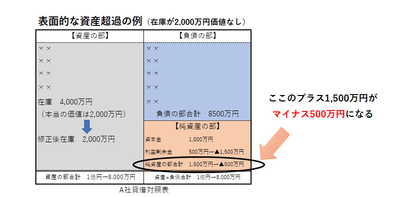 債務超過
