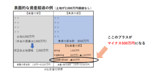 土地が不良資産