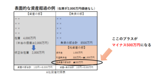 在庫が不良資産の場合