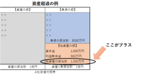 資産超過とは