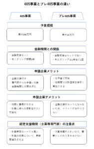 405事業とプレ405事業の違い