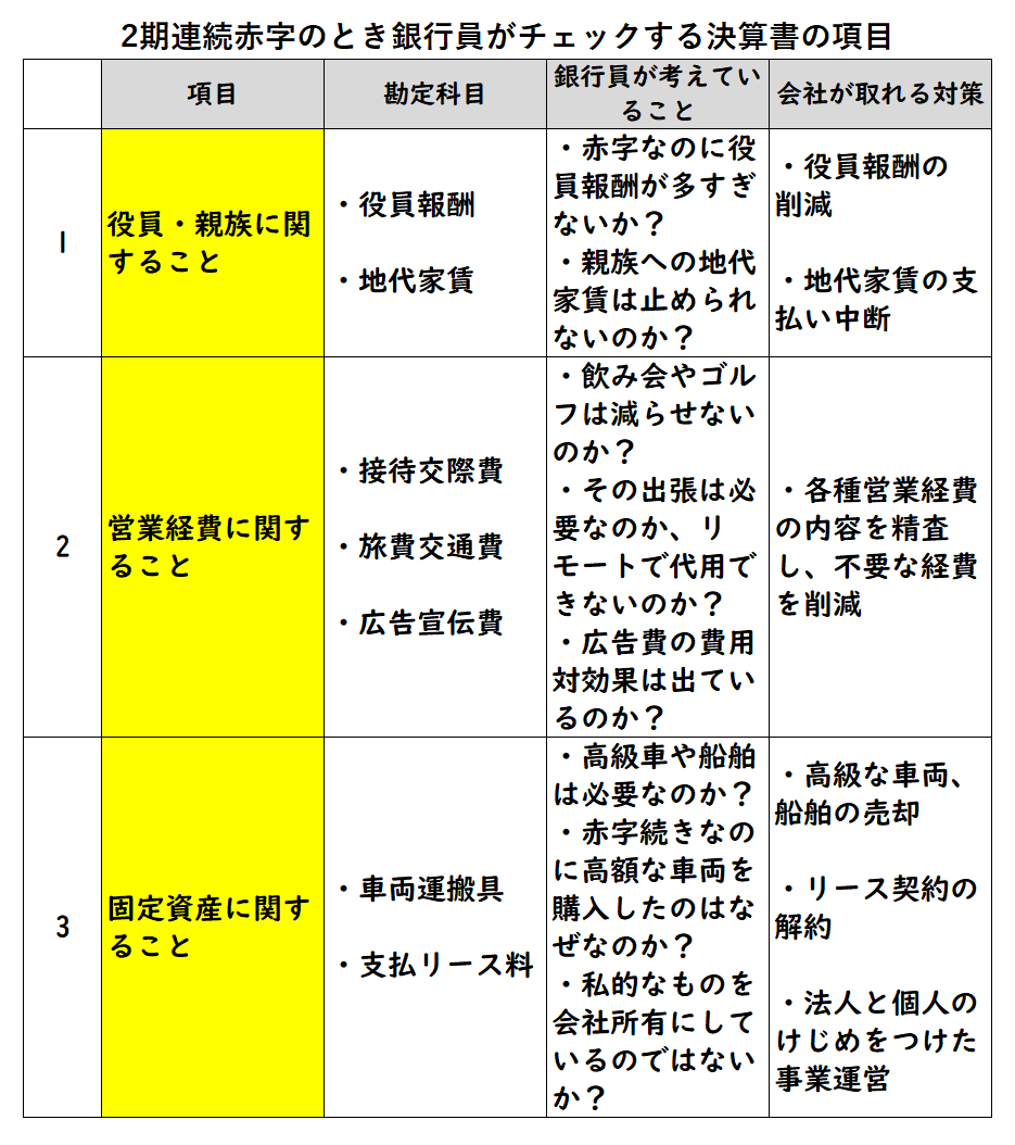 2期連続赤字 銀行態度】決算書の３つのチェックポイントと融資への影響（2025年版） | 和田経営相談事務所-愛媛県松山市の経営コンサルタント  和田経営相談事務所-愛媛県松山市の経営コンサルタント
