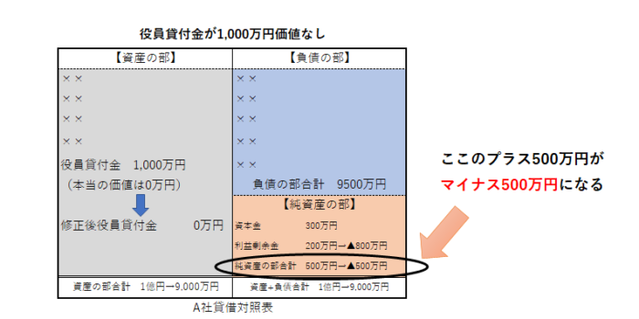 短期貸付