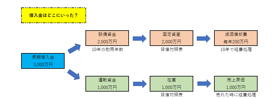 銀行借入金返済額は 損益計算書には記載されない では決算書のどこを見れば良いか 和田経営相談事務所 愛媛県松山市の経営コンサルタント