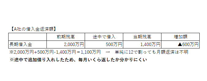 銀行借入金返済額は 損益計算書には記載されない では決算書のどこを見れば良いか 和田経営相談事務所 愛媛県松山市の経営コンサルタント