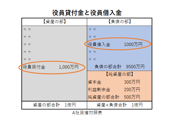 役員借入金の意味と 4種類の減らし方 和田経営相談事務所 愛媛県松山市の経営コンサルタント