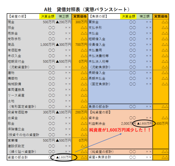 実態バランスシート（純資産）