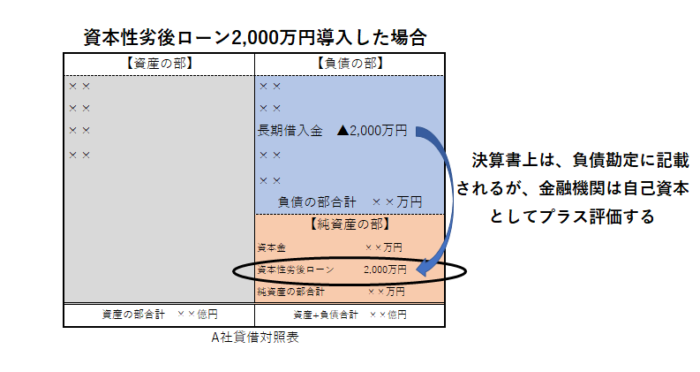 資本性劣後ローンのイメージ図