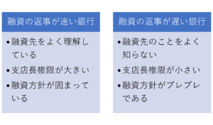 融資の返事が速い銀行、遅い銀行