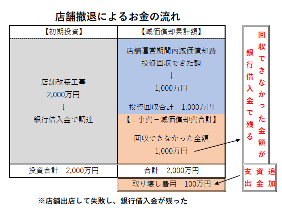 固定資産除却損とは過去の投資失敗 財務への影響を軽視してしまうのはなぜか 和田経営相談事務所 愛媛県松山市の経営コンサルタント