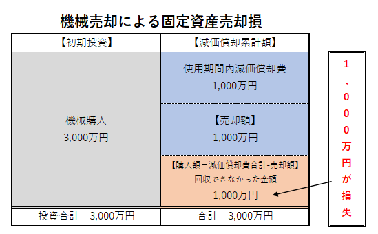 売却損