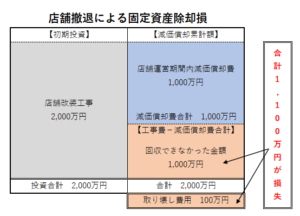 店舗撤退による固定資産除却損