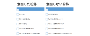 意図した粉飾、意図しない粉飾