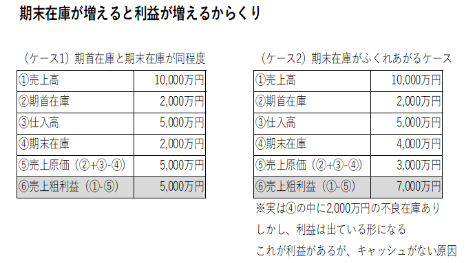 在庫で利益が増えるからくり