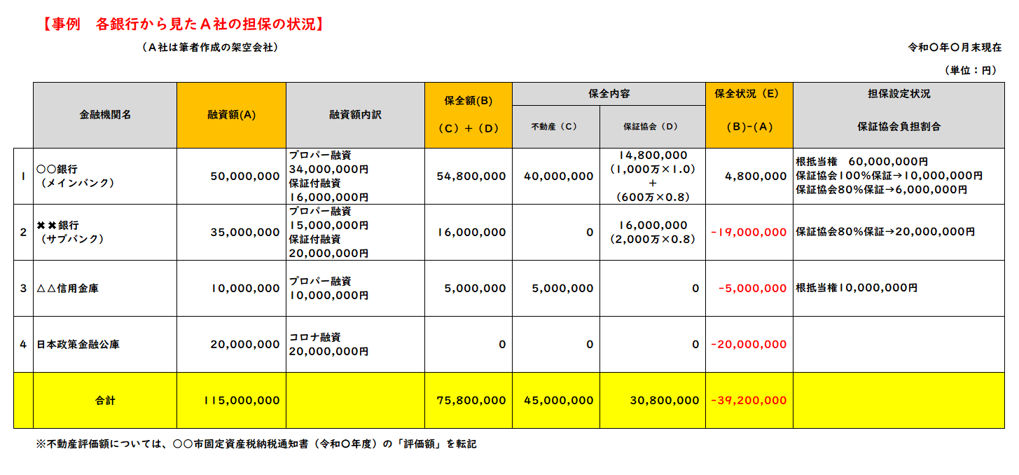 銀行融資と担保の関係を理解する～バランスの見方と計算方法～ | 和田 